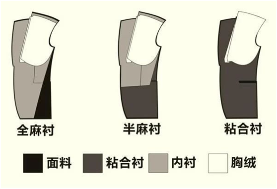 定做工作服襯料